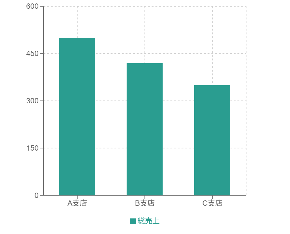 普通の棒グラフの例